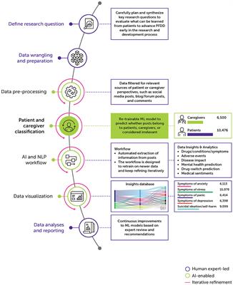 Artificial intelligence-driven approach for patient-focused drug development